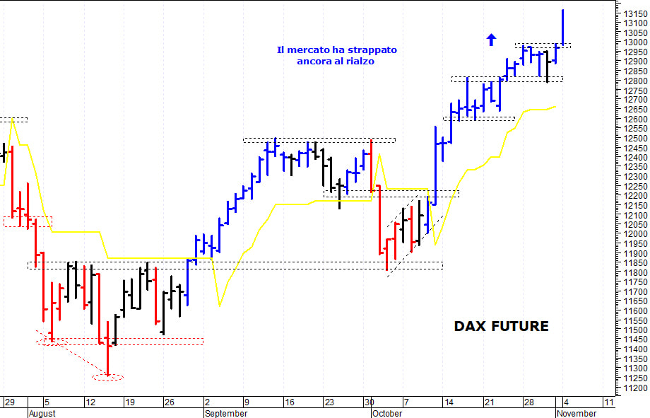 Eurostoxx50 future: il trend di breve termine rimane positivo