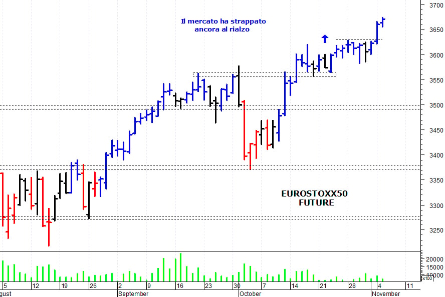 EuStoxx50 future: i prezzi allungano ancora al rialzo