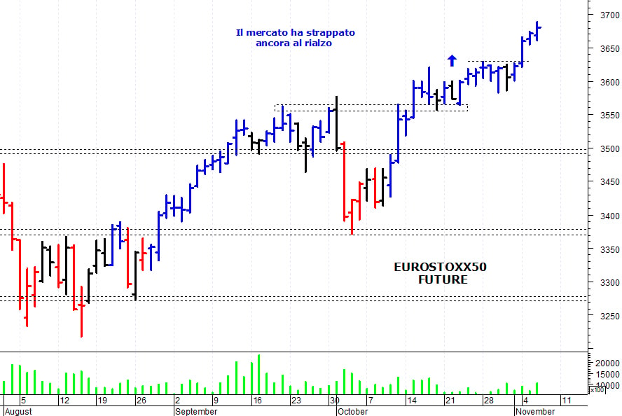 Eustoxx50 future: il trend di breve termine rimane positivo