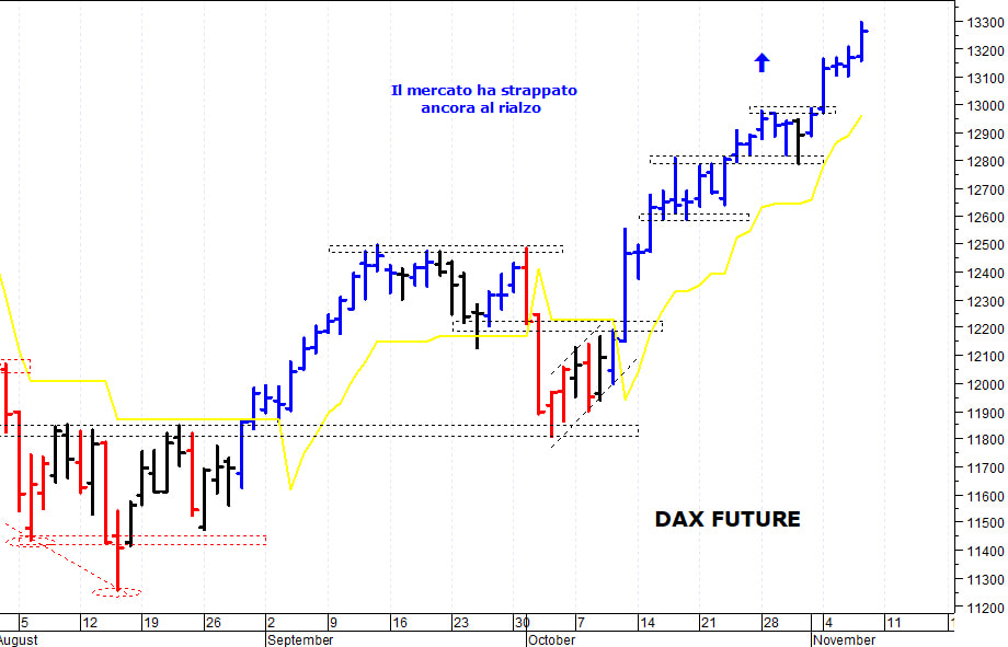 Dax future: prezzi ad un passo dai 13.300 punti 