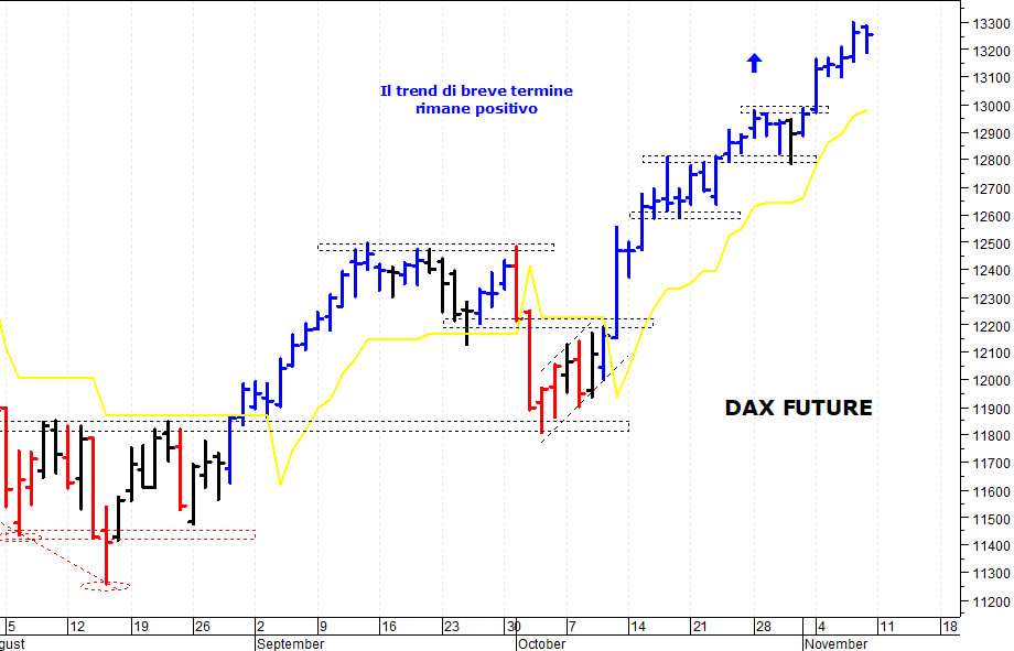 Dax future: resistenza grafica a quota 13.300 punti 
