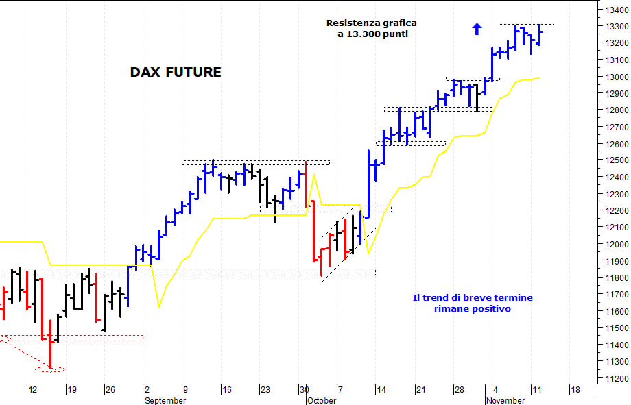 Dax future: resistenza grafica a quota 13.300 punti