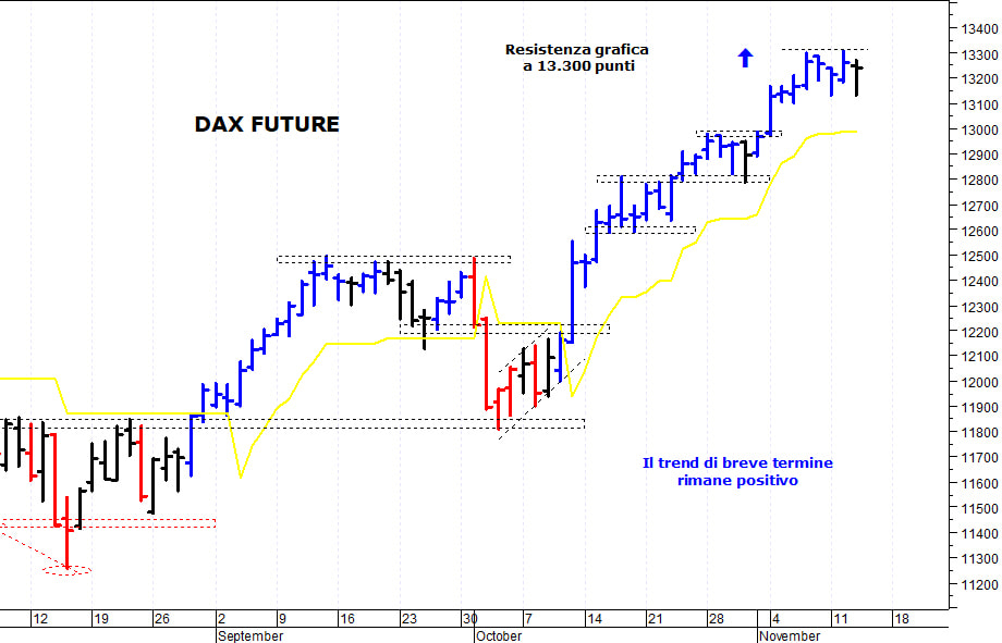 Dax future: positivo solo il superamento di quota 13.300
