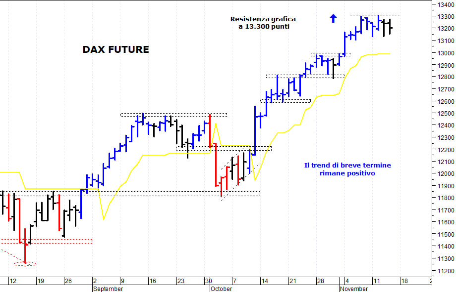 EuStoxx50 future: il trend primario rimane positivo