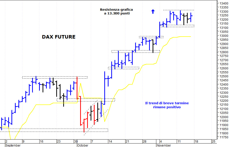 Dax future: segnale rialzista solo con il breakout di 13.300