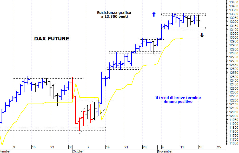 Dax future: in trading-range tra 13.100 e 13.300 punti