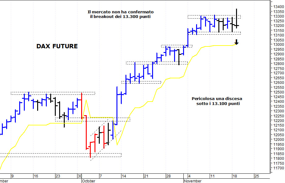 Dax future: una pericolosa trappola per tori (bull-trap)