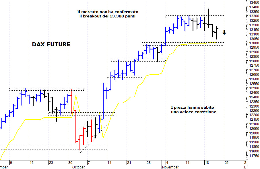Dax future: difficile il superamento di quota 13.300