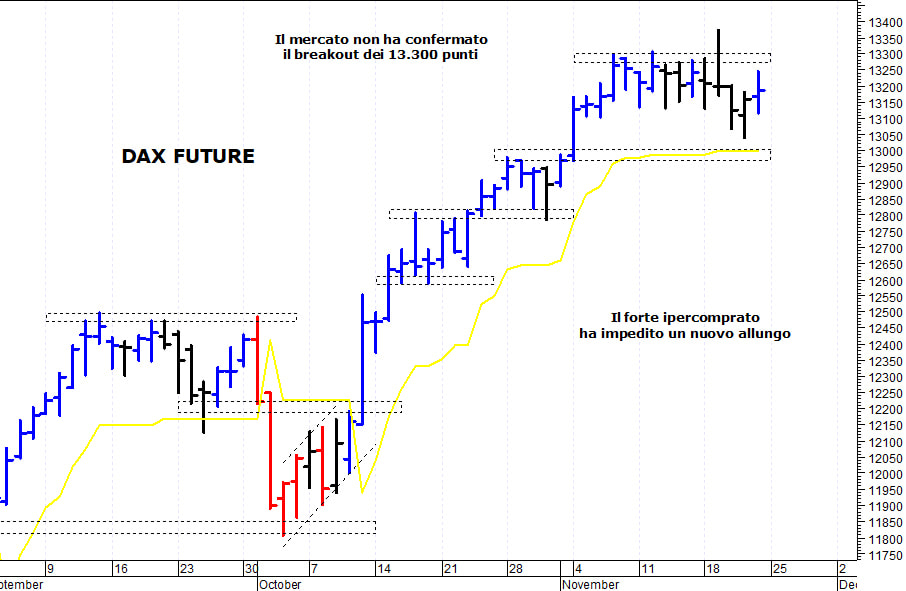 Dax future: duro ostacolo a ridosso dei 13.300 punti