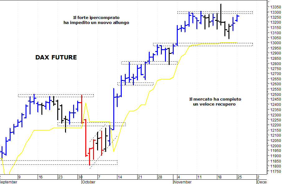 Dax future: i prezzi si dirigono verso i 13.300 punti