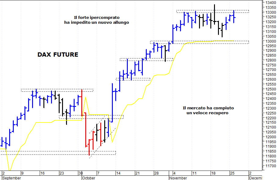 Dax future: il quadro tecnico rimane ancora contrastato