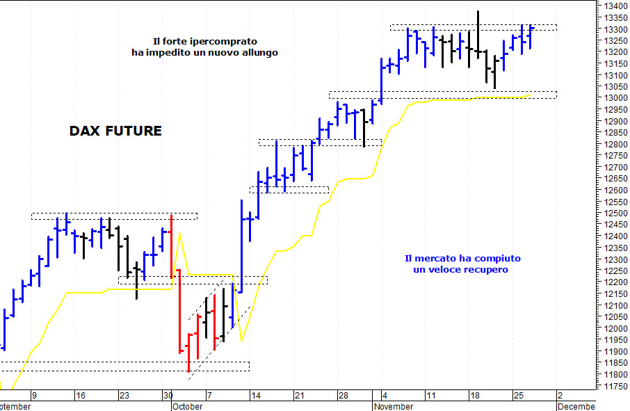 Dax future: il quadro tecnico rimane ancora contrastato