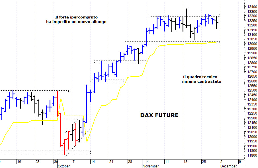 Dax future: difficile il superamento di quota 13.300
