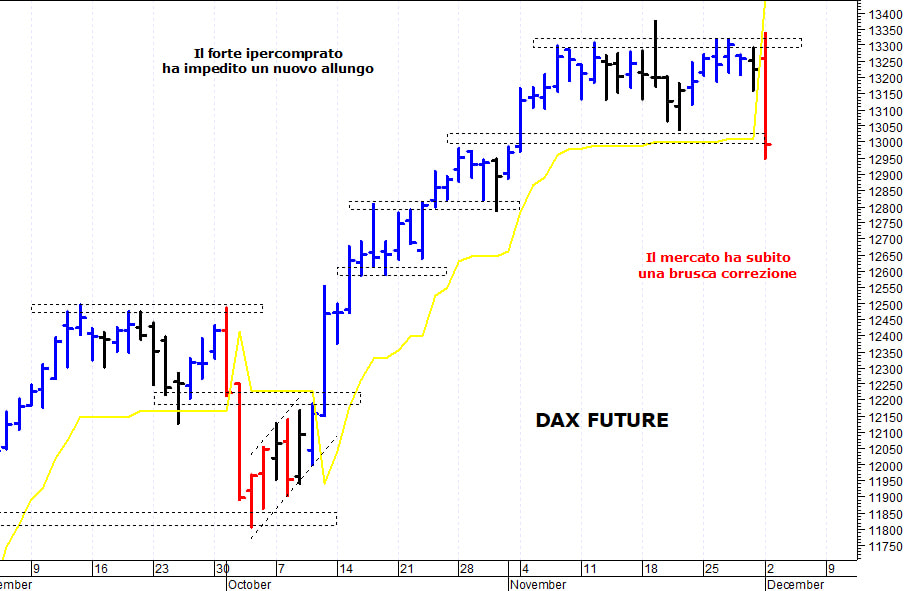 Dax future: il quadro tecnico si sta indebolendo