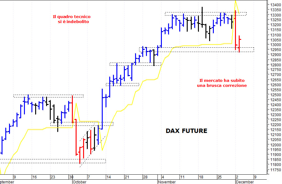 Dax future: il mercato prova un difficile recupero