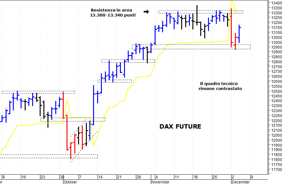 Dax future: il mercato prova un rimbalzo tecnico