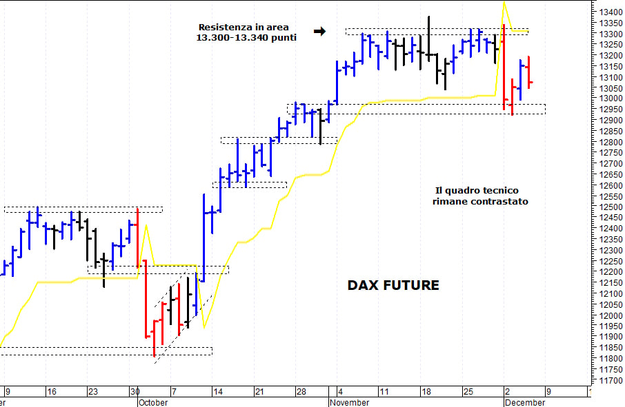 Dax future: il quadro tecnico rimane contrastato