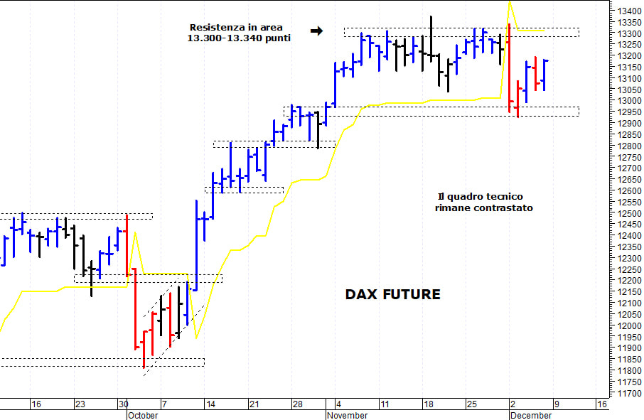 Dax future: il quadro tecnico rimane ancora contrastato