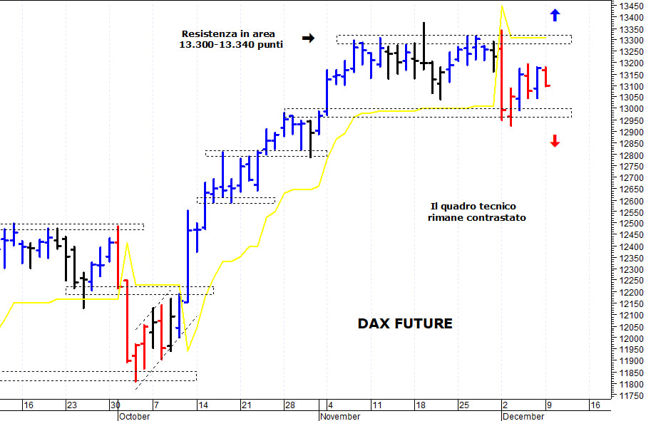 Dax future: negativa solo una discesa sotto 12.950 