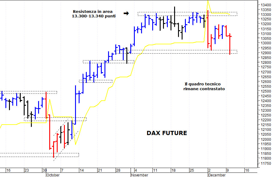 Dax future: il quadro tecnico rimane ancora contrastato 