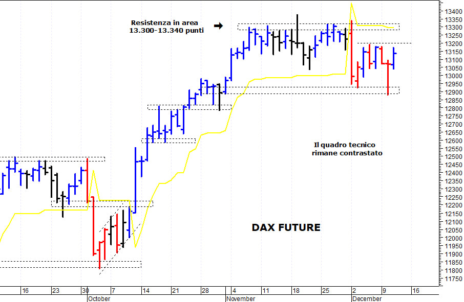 Dax future: prima resistenza a quota 13.200 punti 