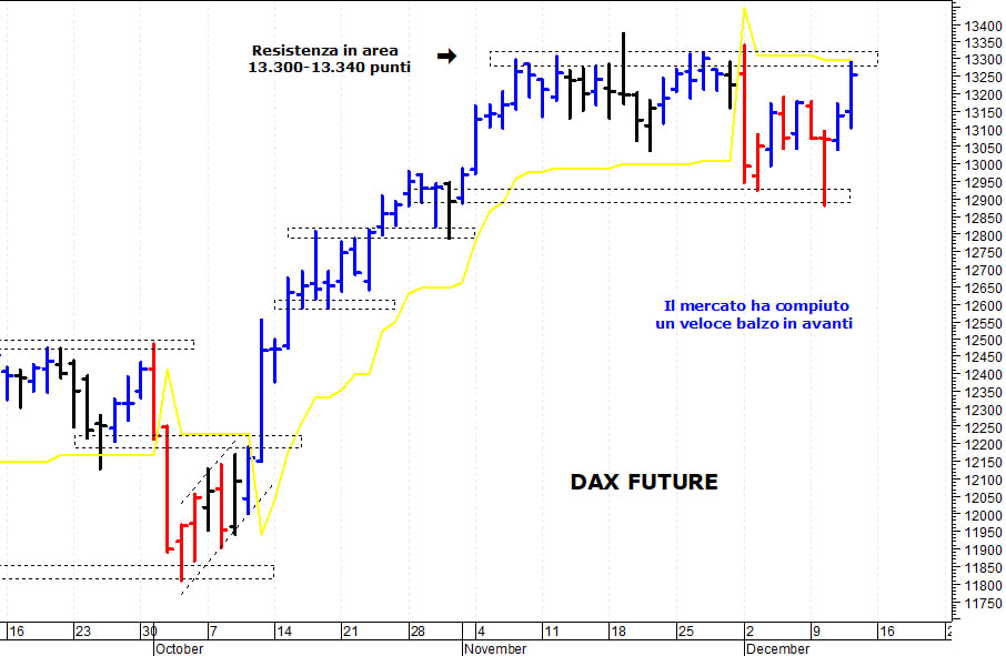 Dax future: un improvviso spunto rialzista 