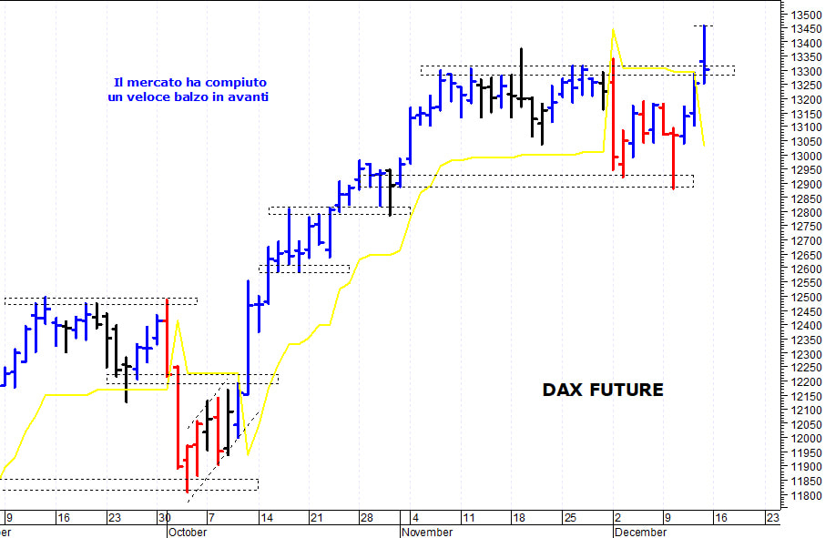 Dax future: picco intraday a quota 13.458 punti 