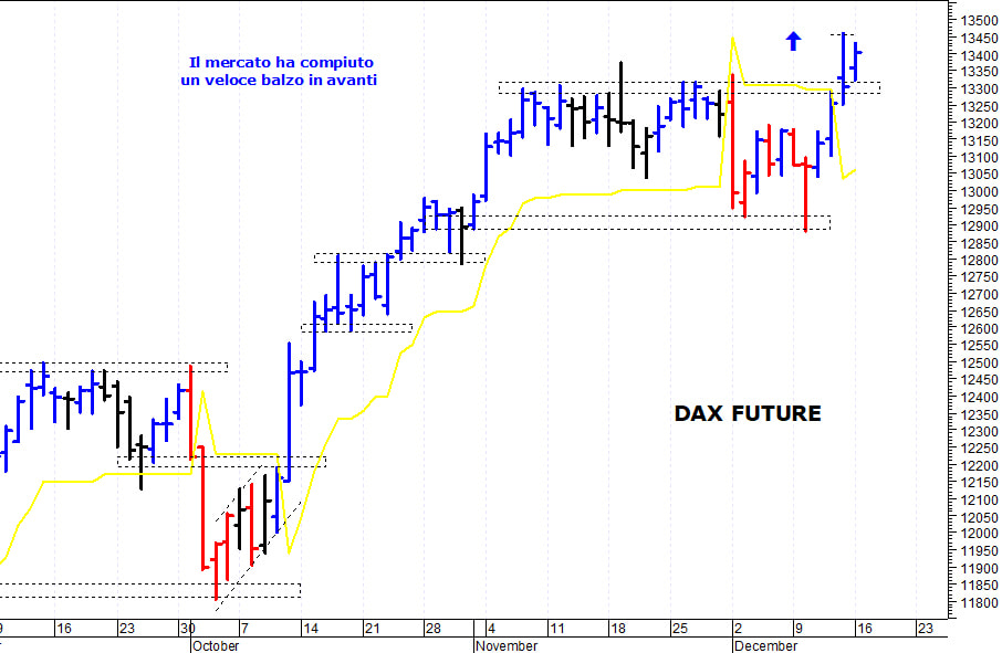 Dax future: il mercato prova un nuovo allungo 