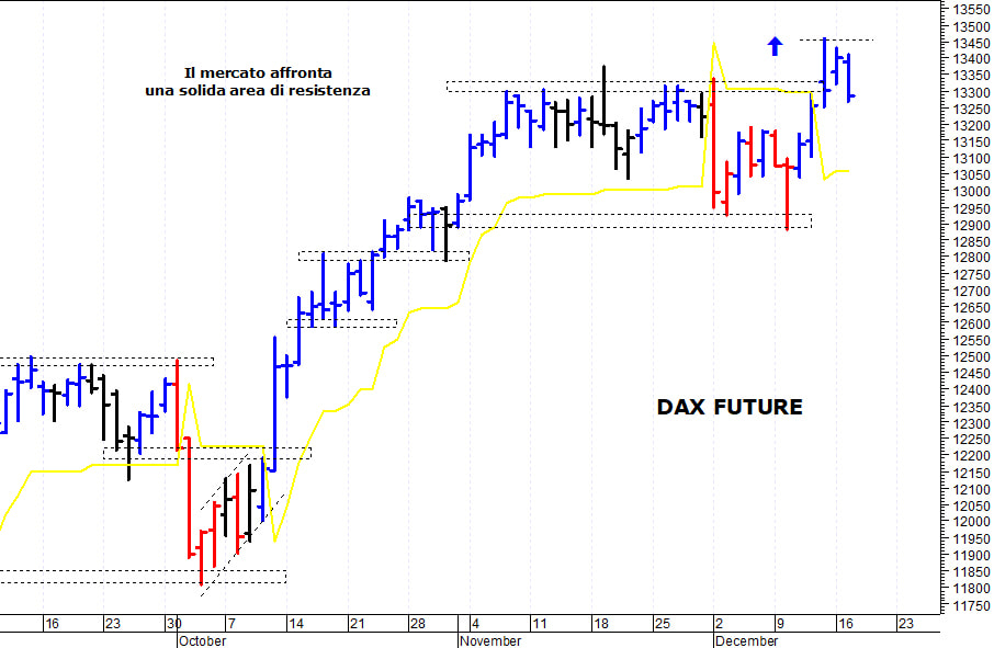 Dax future: supporto di breve termine a 13.100 punti 