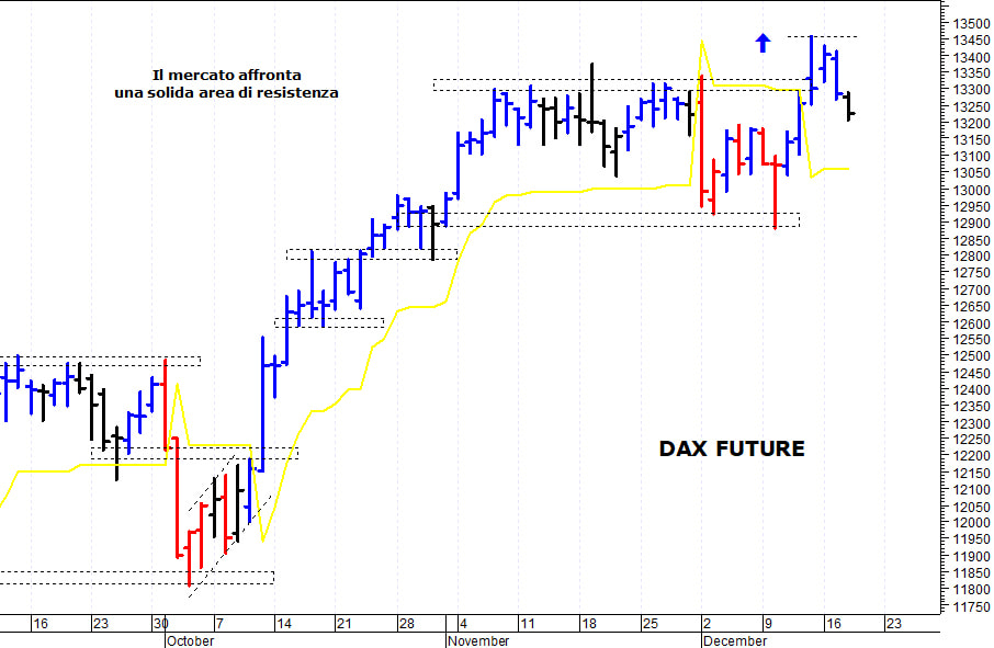 Dax future: sostegno grafico a quota 13.100 punti 