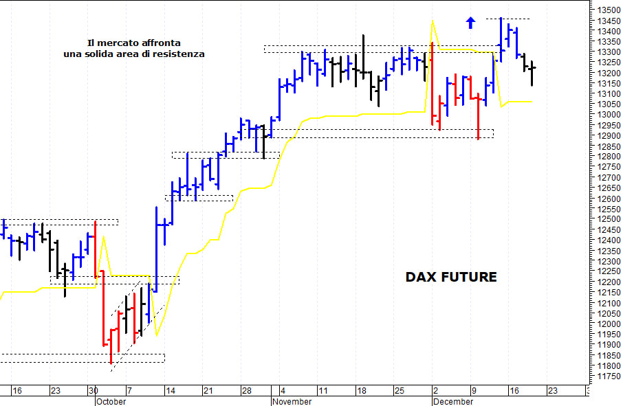 Dax future: minimo di breve termine a 13.150 punti 