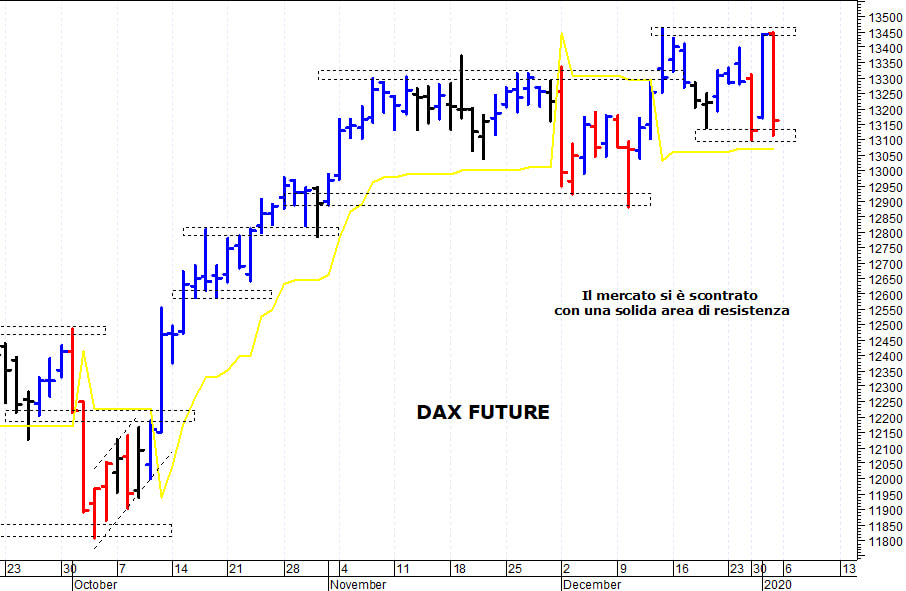 Dax future: supporto di breve termine a 13.100 punti 