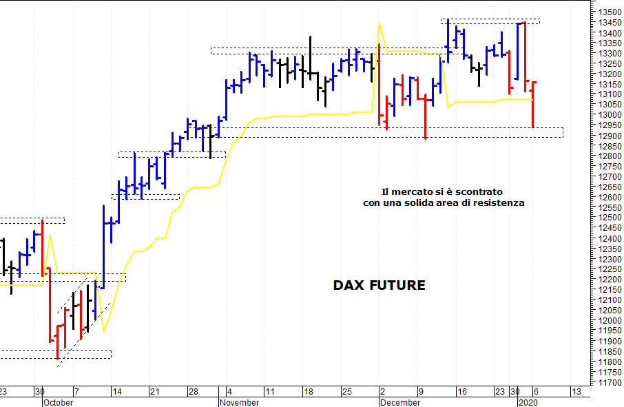 Dax future: minimo di breve termine a 12.940 punti 