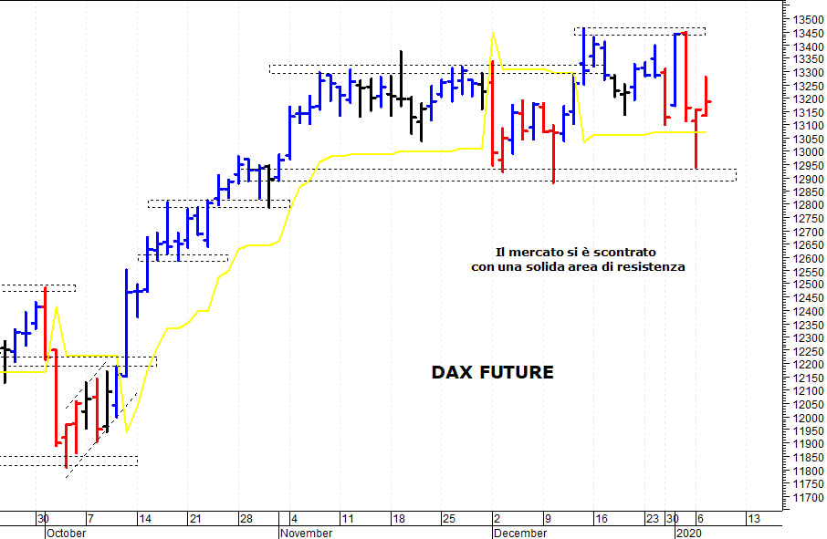 Dax future: il quadro tecnico rimane contrastato 