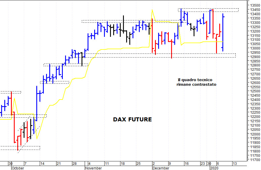Dax future: la struttura tecnica rimane contrastata 