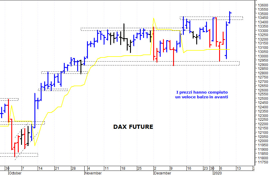 Dax future: il mercato allunga oltre i 13.500 punti 