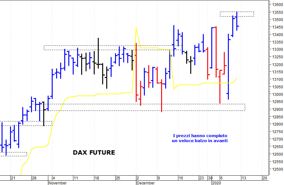 Dax future: resistenza di breve termine a 13.550 punti 