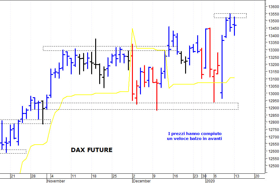 Dax future: il trend di fondo rimane positivo