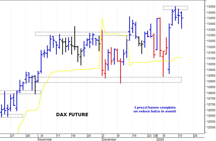 Dax future: segnale rialzista con il breakout di 13.550 