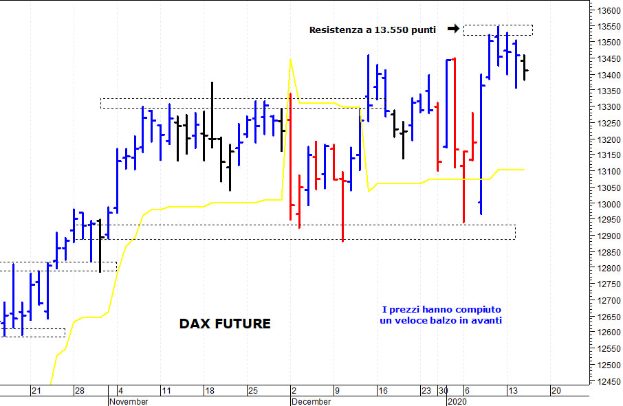 Dax future: pausa di consolidamento sotto i 13.550 punti 