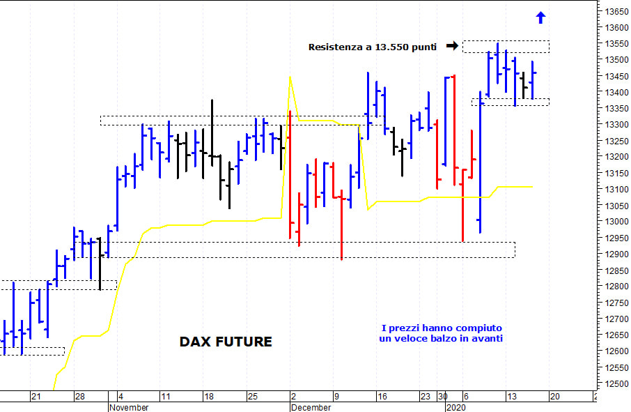 Dax future: positivo il superamento di quota 13.550