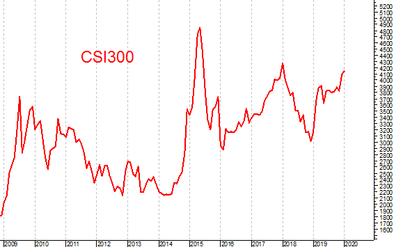 Asia da preferire a Wall street