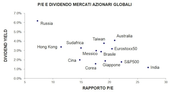 Asia da preferire a Wall street