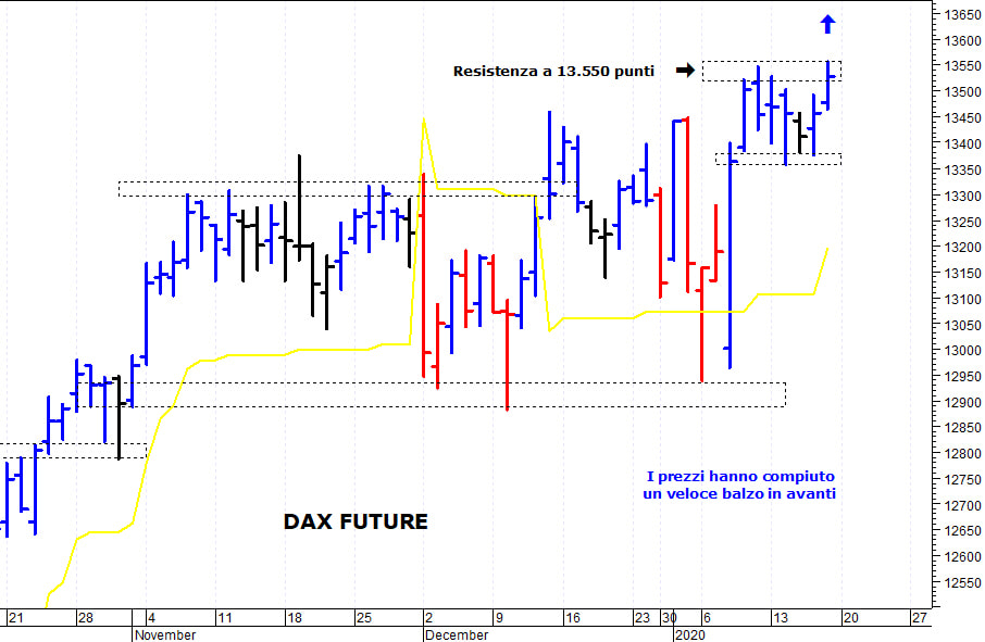 Dax future: segnale rialzista con il breakout di 13.550