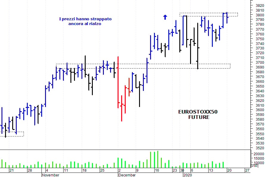 Euro50 future: consolidamento a ridosso dei 3.800 punti