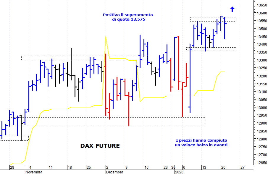 Dax future: positivo il superamento di quota 13.575