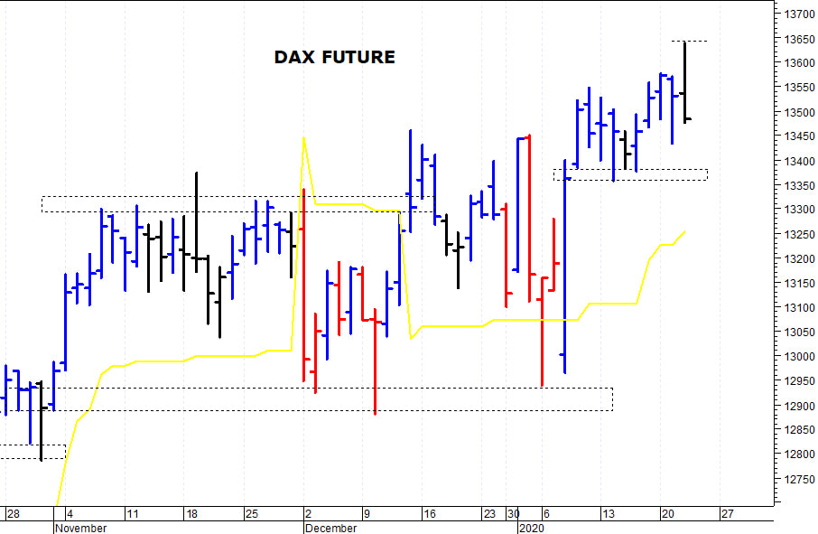 Dax future: picco intraday a quota 13.639 punti