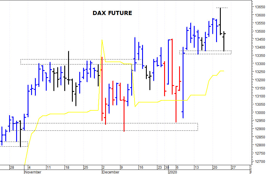 Dax future: pericolosa una discesa sotto 13.360