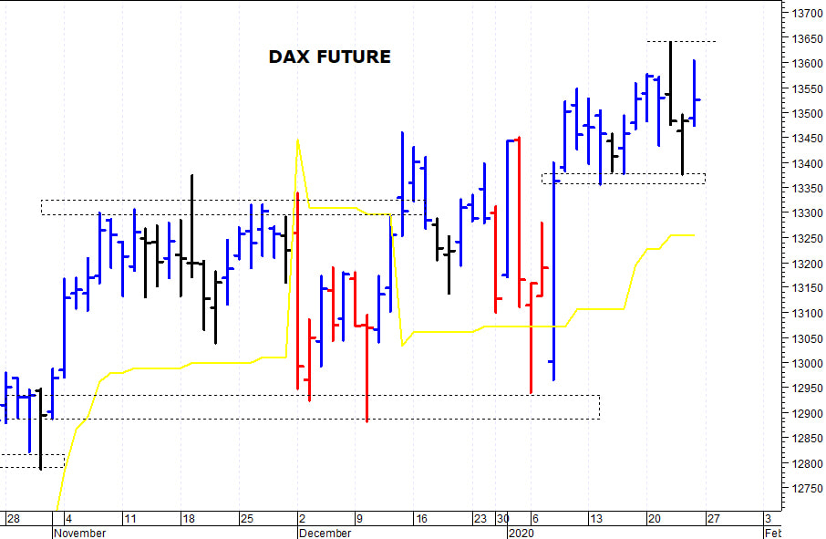 Dax future: pericoloso il cedimento di quota 13.360