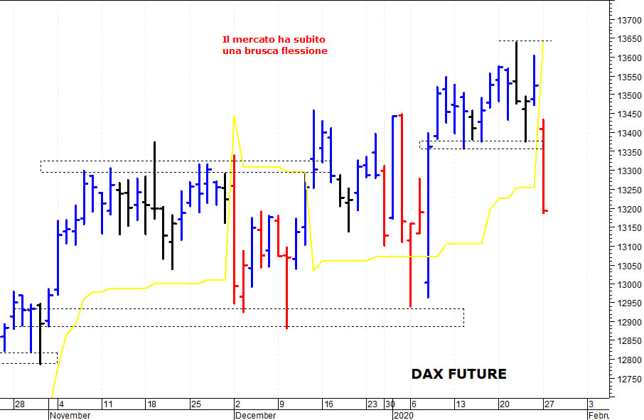 Dax future: la pressione ribassista è aumentata